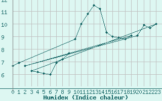 Courbe de l'humidex pour Ceahlau Toaca