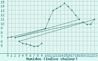 Courbe de l'humidex pour Pont-l'Abb (29)