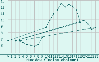 Courbe de l'humidex pour Assesse (Be)