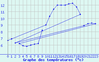 Courbe de tempratures pour Marignana (2A)
