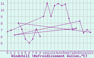 Courbe du refroidissement olien pour Gijon