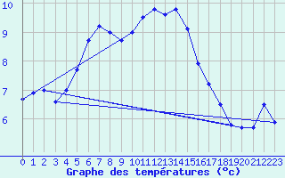 Courbe de tempratures pour Brignogan (29)