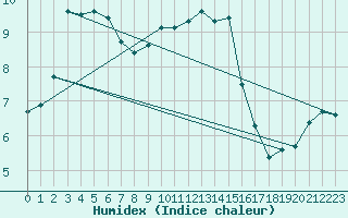 Courbe de l'humidex pour Luedge-Paenbruch