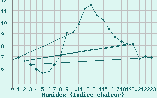 Courbe de l'humidex pour Kocaeli