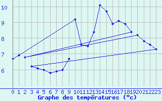 Courbe de tempratures pour Grimentz (Sw)