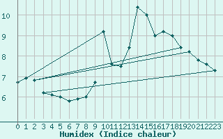 Courbe de l'humidex pour Grimentz (Sw)