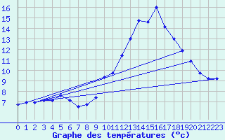 Courbe de tempratures pour Arc-et-Senans (25)
