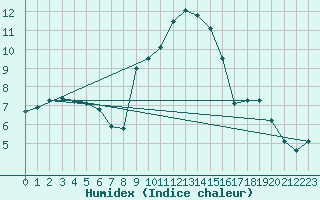 Courbe de l'humidex pour Sattel-Aegeri (Sw)