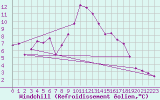 Courbe du refroidissement olien pour Sanary-sur-Mer (83)