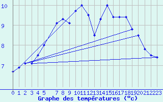 Courbe de tempratures pour Susendal-Bjormo