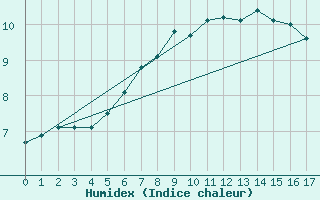 Courbe de l'humidex pour Vindebaek Kyst