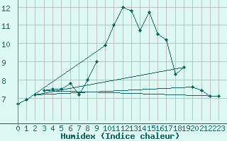 Courbe de l'humidex pour San Vicente de la Barquera