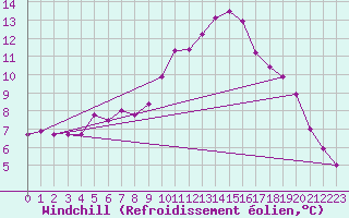 Courbe du refroidissement olien pour Zaragoza-Valdespartera