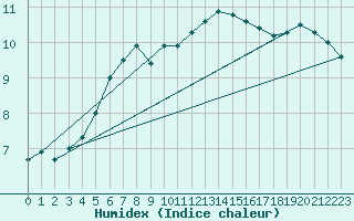 Courbe de l'humidex pour Millau - Soulobres (12)