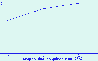 Courbe de tempratures pour La Nouvelle (974)