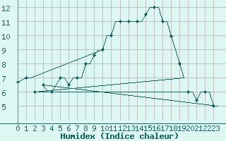 Courbe de l'humidex pour Milano / Malpensa