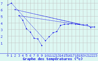 Courbe de tempratures pour Gros-Rderching (57)