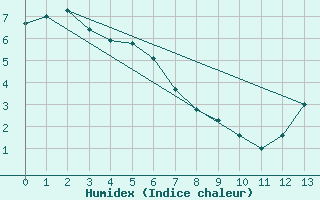 Courbe de l'humidex pour Cordoba Observatorio