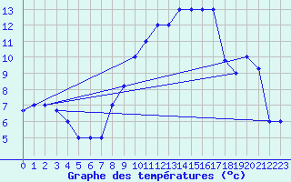 Courbe de tempratures pour Gafsa