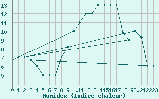 Courbe de l'humidex pour Gafsa