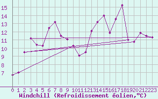 Courbe du refroidissement olien pour Rion-des-Landes (40)