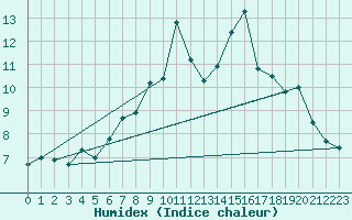 Courbe de l'humidex pour Shap