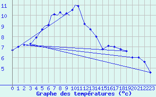 Courbe de tempratures pour Diepholz