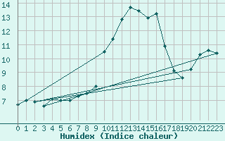 Courbe de l'humidex pour Chambry / Aix-Les-Bains (73)