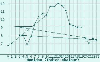 Courbe de l'humidex pour Kaisersbach-Cronhuette