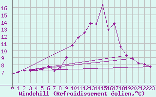 Courbe du refroidissement olien pour Rodez (12)