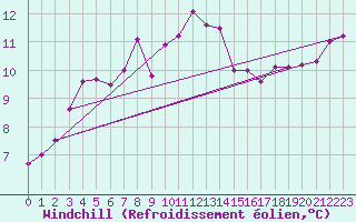 Courbe du refroidissement olien pour Hovden-Lundane