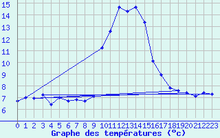 Courbe de tempratures pour Gschenen