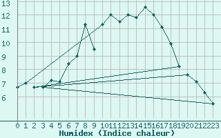 Courbe de l'humidex pour Gornergrat