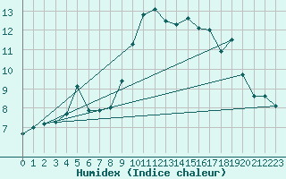 Courbe de l'humidex pour Psi Wuerenlingen