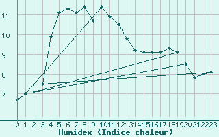 Courbe de l'humidex pour Joensuu Linnunlahti