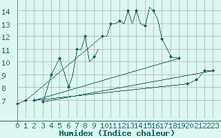 Courbe de l'humidex pour Petrozavodsk