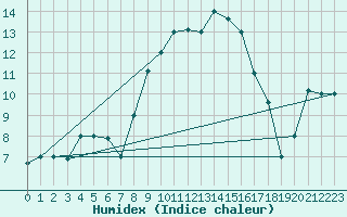 Courbe de l'humidex pour Tabarka