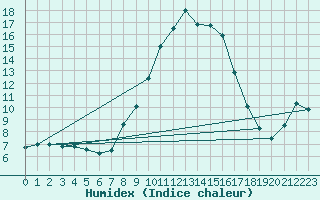 Courbe de l'humidex pour Carlsfeld