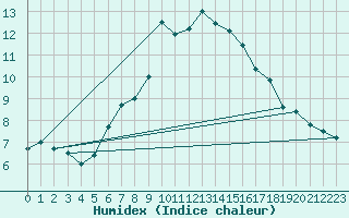 Courbe de l'humidex pour Loznica