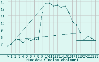 Courbe de l'humidex pour Brunnenkogel/Oetztaler Alpen