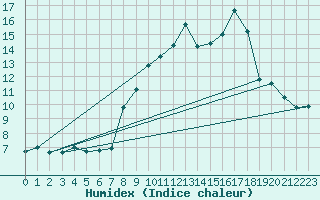 Courbe de l'humidex pour Selonnet (04)