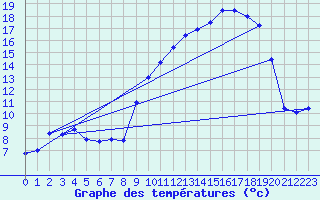 Courbe de tempratures pour Vanclans (25)