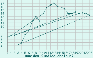 Courbe de l'humidex pour Eindhoven (PB)