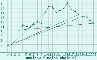 Courbe de l'humidex pour Portglenone