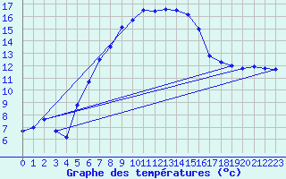 Courbe de tempratures pour Krumbach