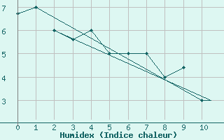 Courbe de l'humidex pour King Salmon, King Salmon Airport