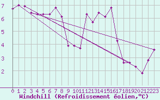 Courbe du refroidissement olien pour Lons-le-Saunier (39)