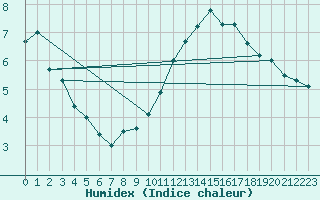 Courbe de l'humidex pour Sainte-Genevive-des-Bois (91)