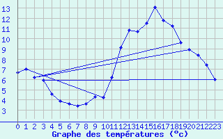 Courbe de tempratures pour Montroy (17)