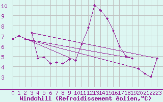 Courbe du refroidissement olien pour Baza Cruz Roja